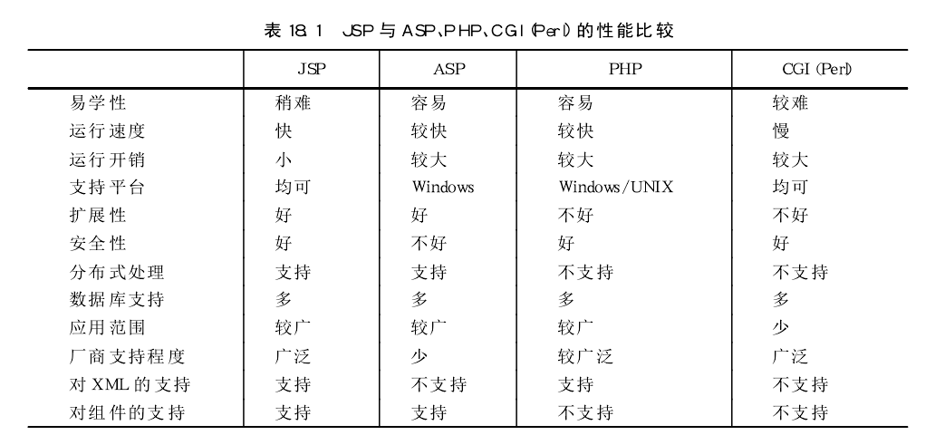 企业网站建设服务公司_JSP技术是Sun 1998年4月发布的。2000年9月发布最新[企业网站生产]版本JSP1。2规格。与其他动态Web技术相比，JSP技术的发展历史无疑是最短的，这是一个新的网站开发语言。