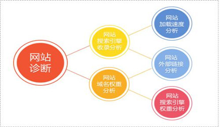 网络建设服务公司_对于每个人来优化SEO网站的诊断和网站结构， 更具体的理解，让我们来看看我们公司的SEO机械SEO优化服务的榜样。在全规模迷你机械网站链接结构中， 网页布局设计， 关键字分布， Web模板，网络公司发现了关于搜索引擎不友好的问题：