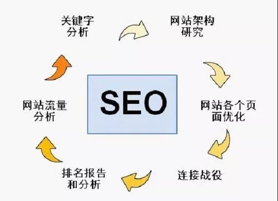 这篇文章的SEO优化是什么？