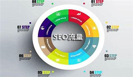 新手学SEO，从这四个方面入手