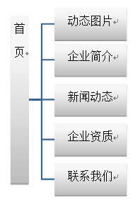 一、    建站目标