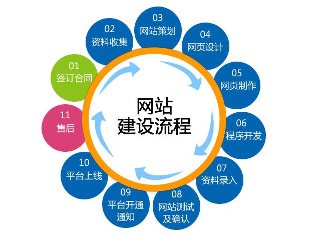 什么是网站的建设？事实上，该网站的建设是一个广泛的术语，涵盖了许多不同的技能和在学科中申请的网站。页面设计，页面图形设计，接口设计，创建和客户体验设计和搜索引擎SEO。网站施工我们知道从文字意思，网站赋予了建设，建设的意义是什么，我们听到房子建设，它是像房子一样建造这个网站。它只是施工现场。我们不是砖块和混凝土。