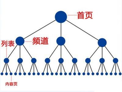 济南网站建设通过了网站建设的新闻，并结合了该网站建设的实际经验，对网页的几个位置出现的关键字非常重要。主要目的是在搜索引擎中获得更好的排名，让更多的人能够了解我们的网站，更好地推广我们的产品和服务，并提供促销的作用，当然是搜索。引擎的排名基于关键字。它通常被排名为关键字排名。那么，哪个是更好玩网页搜索排名的网页？以下综合多网站建设专家体验是在建造网站上，关键词应出现在网页上的网站的效果是什么？