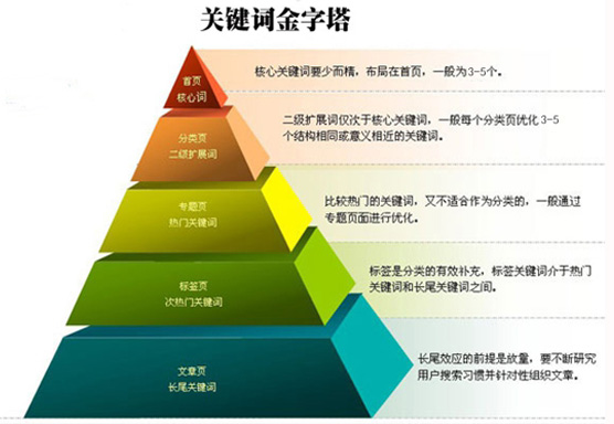 在网站上进行SEO优化时，长尾的计划非常重要，因为它涉及稍后的网站优化。计划长的Tutone的个点是挖掘并选择长尾字。然后， 根据长期的比赛， 计划页面和网站的内部页面计划。计划页面周围的长尾字盘的内部页面，没有相同程序的长尾单词彼此不能相交和堆叠。 SEO基金会入门7：学习长尾的技能提示