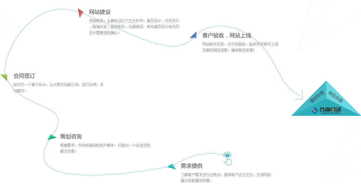 营销型网站的公司_公司网站设计的流程虽然每个设计公司可能会不一样，但是在相对成熟的市场，网站设计流程也是小异。做为刚需的用户，还是挺有必要了解下网站建设基本流程，这样在跟建站公司业务洽谈和公司汇报时心里有底。